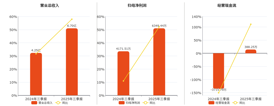 思泉新材(301489.SZ)：2025年三季报净利润为6349.44万元