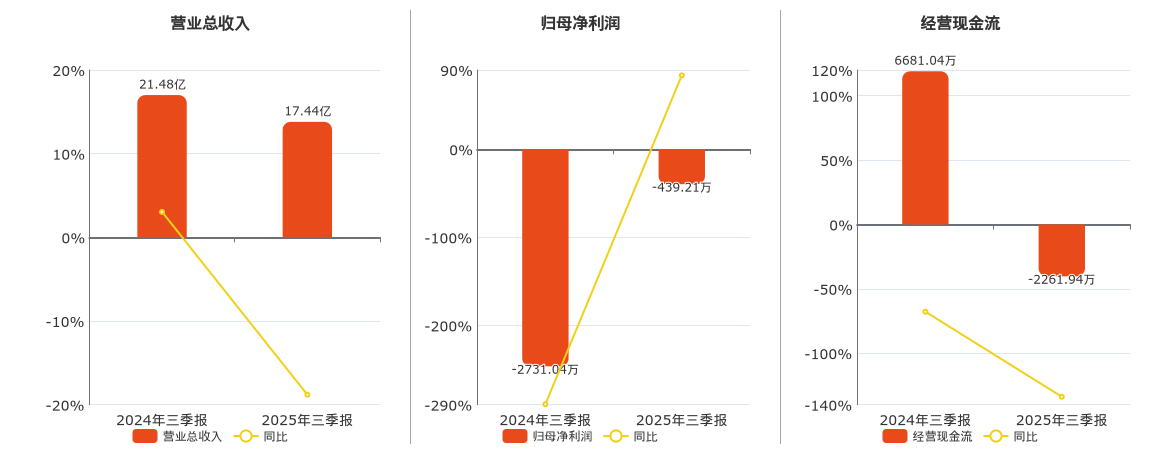 广农糖业(000911.SZ)：2025年三季报净利润为-439.21万元，同比亏损缩小