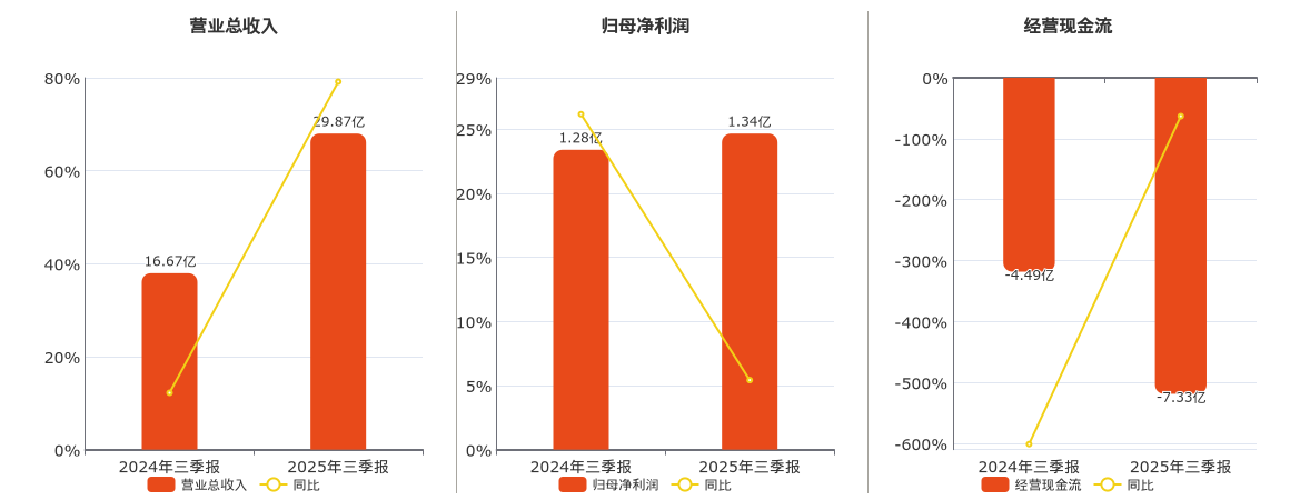 航天工程(603698.SH)：2025年三季报净利润为1.34亿元、同比较去年同期上涨5.42%