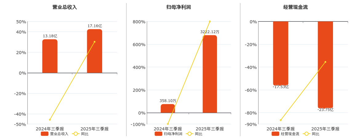 深物业A(000011.SZ)：2025年三季报净利润为3222.12万元、同比较去年同期上涨799.78%