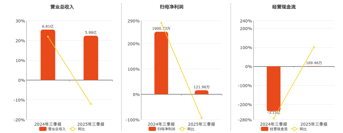 中捷资源(002021.SZ)：2025年三季报净利润为121.96万元、同比较去年同期下降93.58%