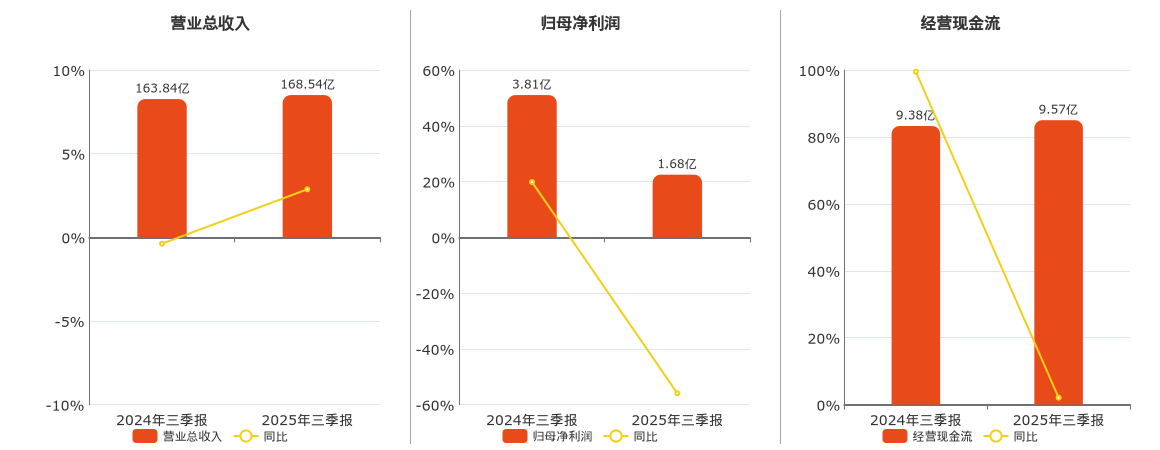 光明肉业(600073.SH)：2025年三季报净利润为1.68亿元、同比较去年同期下降55.94%