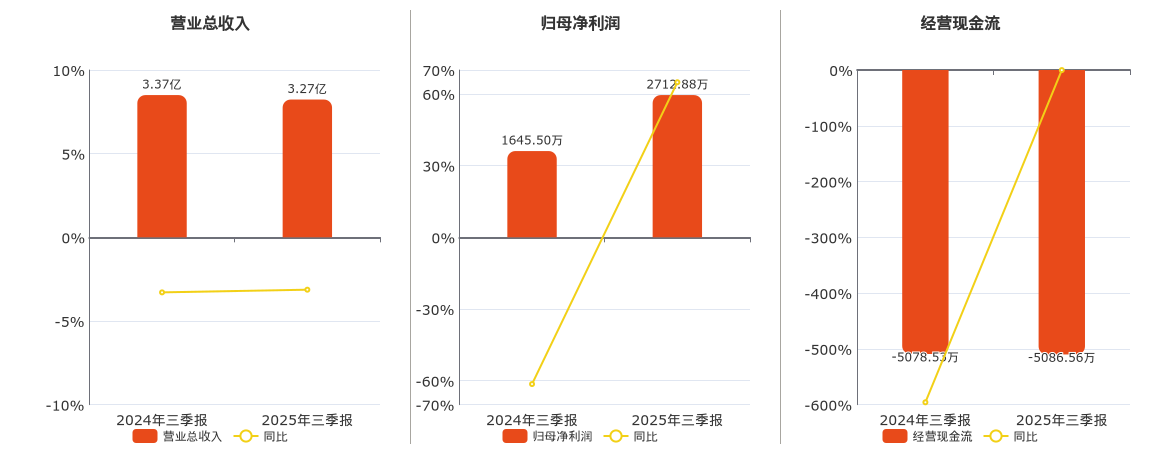 深圳瑞捷(300977.SZ)：2025年三季报净利润为2712.88万元