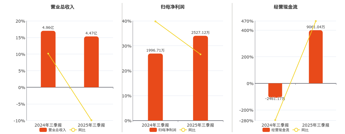 天禄科技(301045.SZ)：2025年三季报净利润为2527.12万元