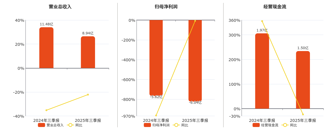 ST广网(600831.SH)：2025年三季报净利润为-6.04亿元，同比亏损放大
