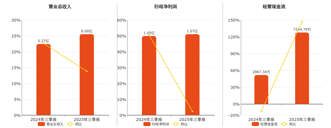 肇民科技(301000.SZ)：2025年三季报净利润为1.07亿元