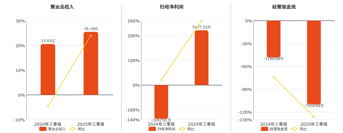 翔鹭钨业(002842.SZ)：2025年三季报净利润为5177.33万元
