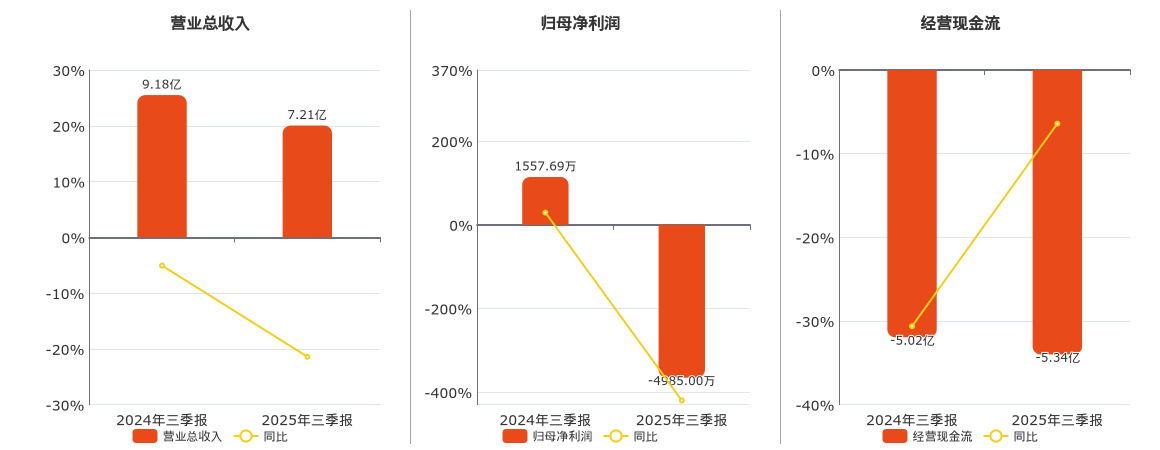 莱斯信息(688631.SH)：2025年三季报净利润为-4985.00万元，同比由盈转亏