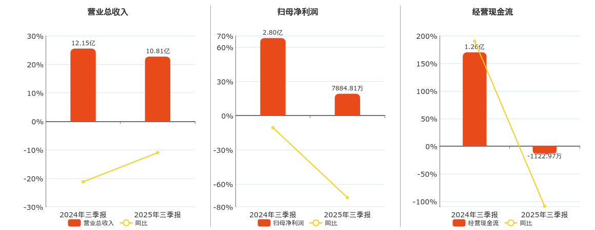 天玛智控(688570.SH)：2025年三季报净利润为7884.81万元、同比较去年同期下降71.87%