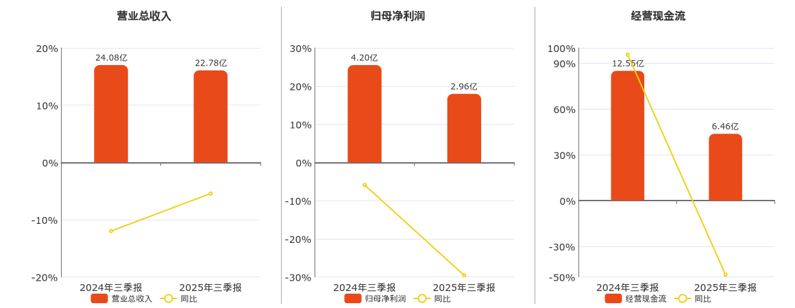 涪陵电力(600452.SH)：2025年三季报净利润为2.96亿元、同比较去年同期下降29.58%