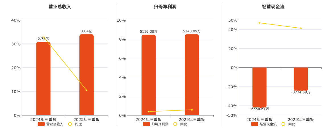 航天环宇(688523.SH)：2025年三季报净利润为5148.09万元