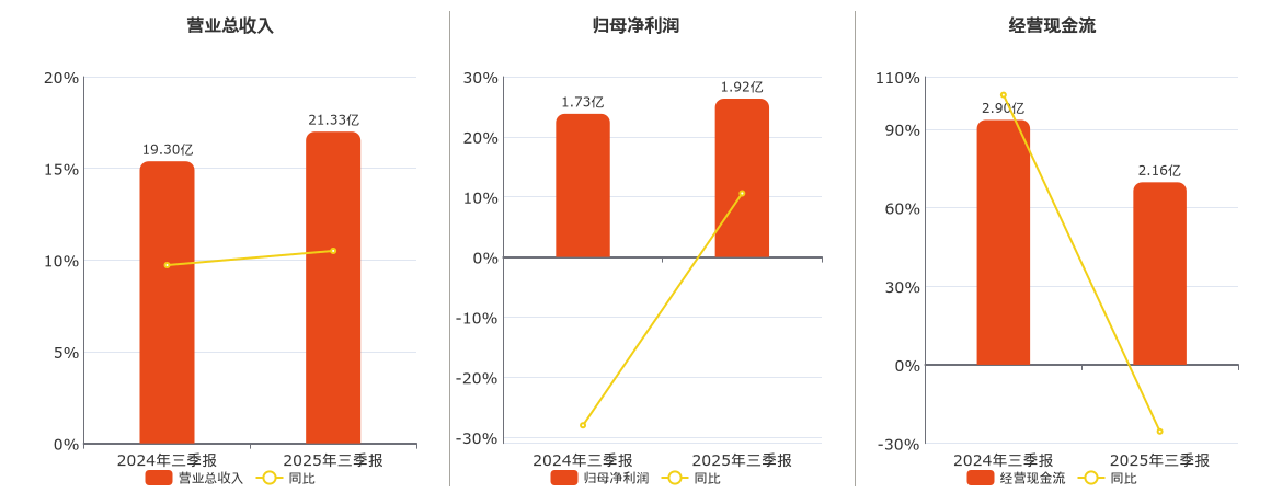 宝立食品(603170.SH)：2025年三季报净利润为1.92亿元