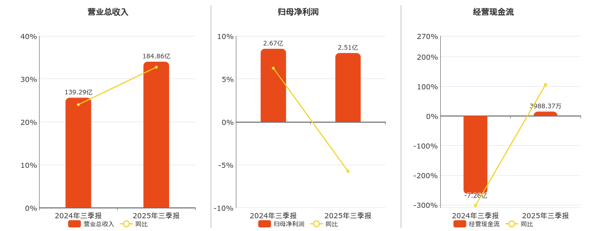 运达股份(300772.SZ)：2025年三季报净利润为2.51亿元、同比较去年同期下降5.76%
