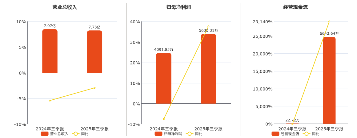 梦天家居(603216.SH)：2025年三季报净利润为5630.31万元