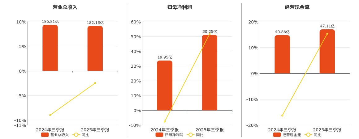 梅花生物(600873.SH)：2025年三季报净利润为30.25亿元