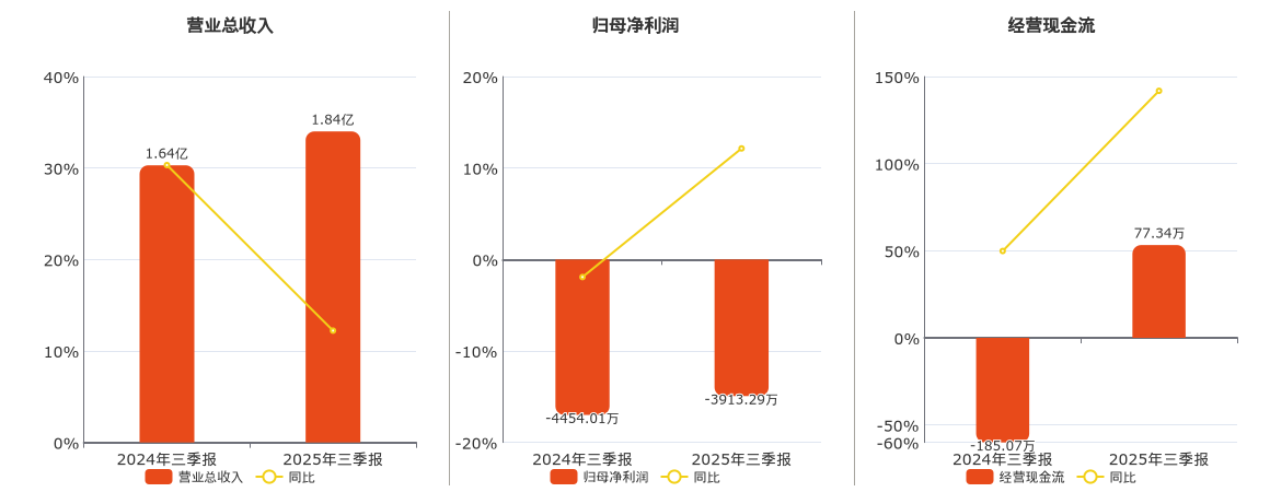 *ST东晶(002199.SZ)：2025年三季报净利润为-3913.29万元