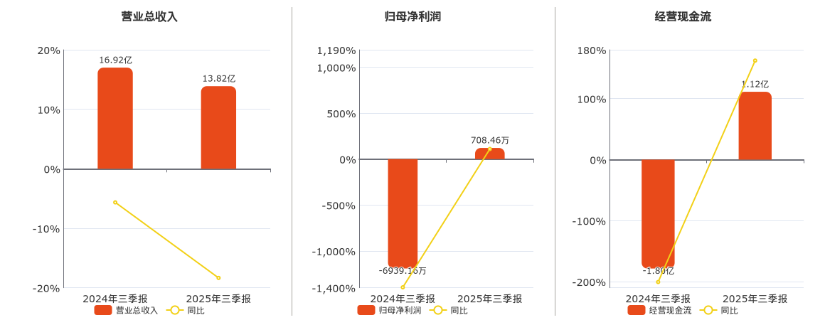 保立佳(301037.SZ)：2025年三季报净利润为708.46万元
