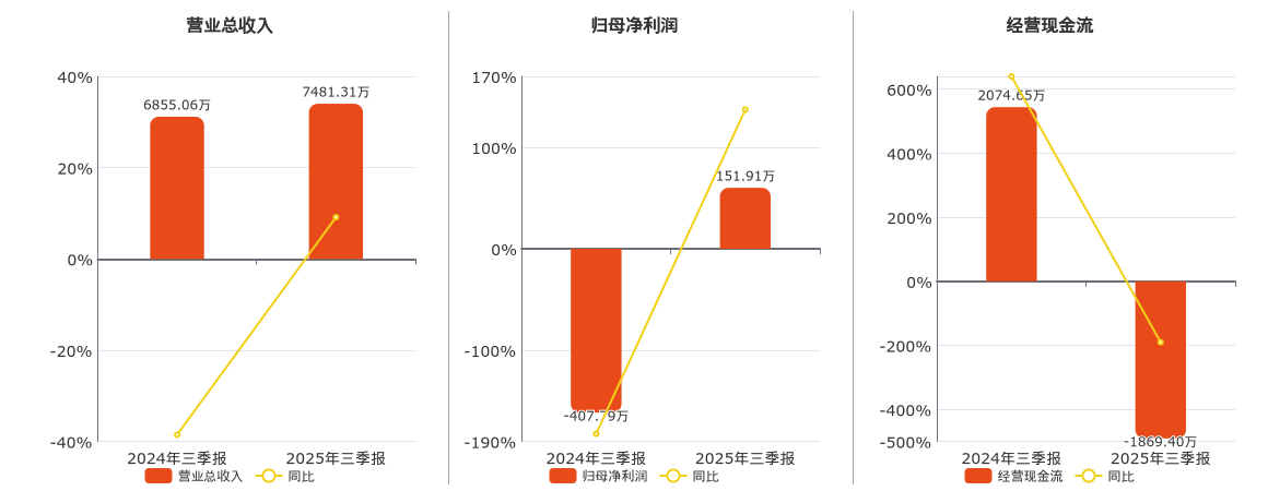 *ST汇科(300561.SZ)：2025年三季报净利润为151.91万元
