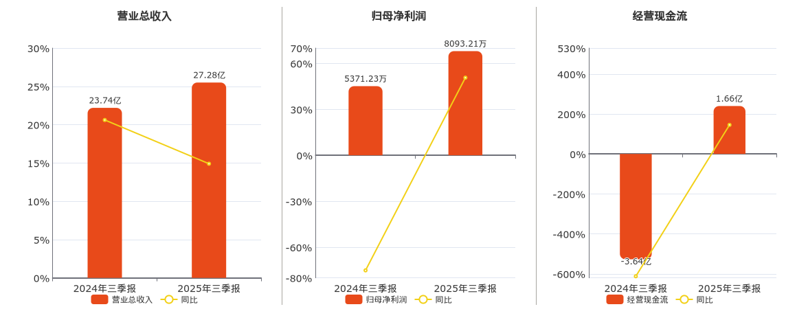 望变电气(603191.SH)：2025年三季报净利润为8093.21万元