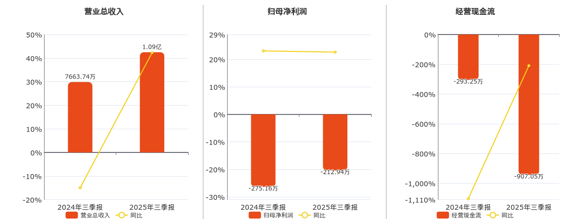 *ST华嵘(600421.SH)：2025年三季报净利润为-212.94万元