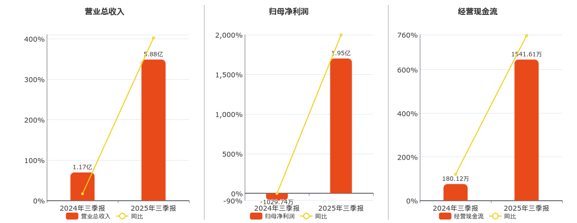 *ST威尔(002058.SZ)：2025年三季报净利润为1.95亿元