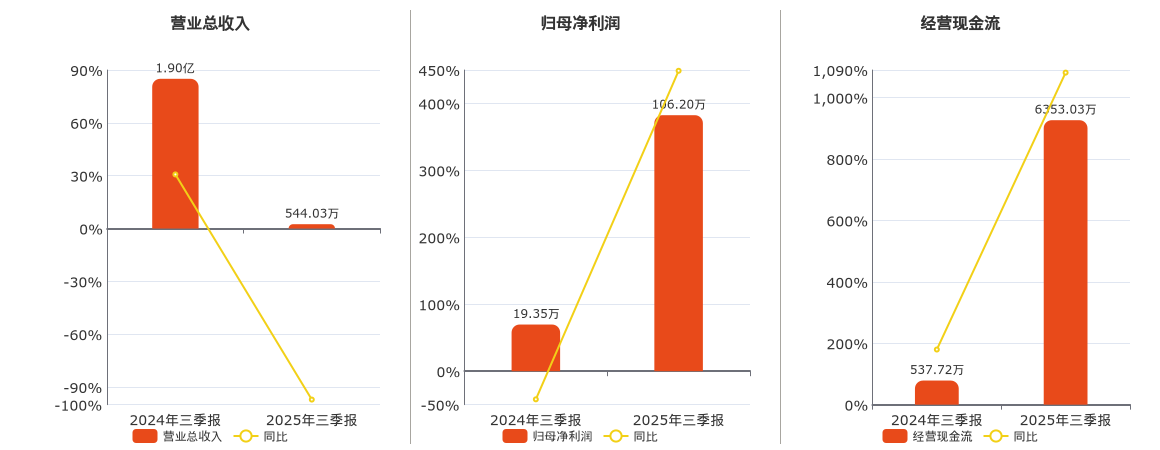 *ST沪科(600608.SH)：2025年三季报净利润为106.20万元、同比较去年同期上涨448.84%