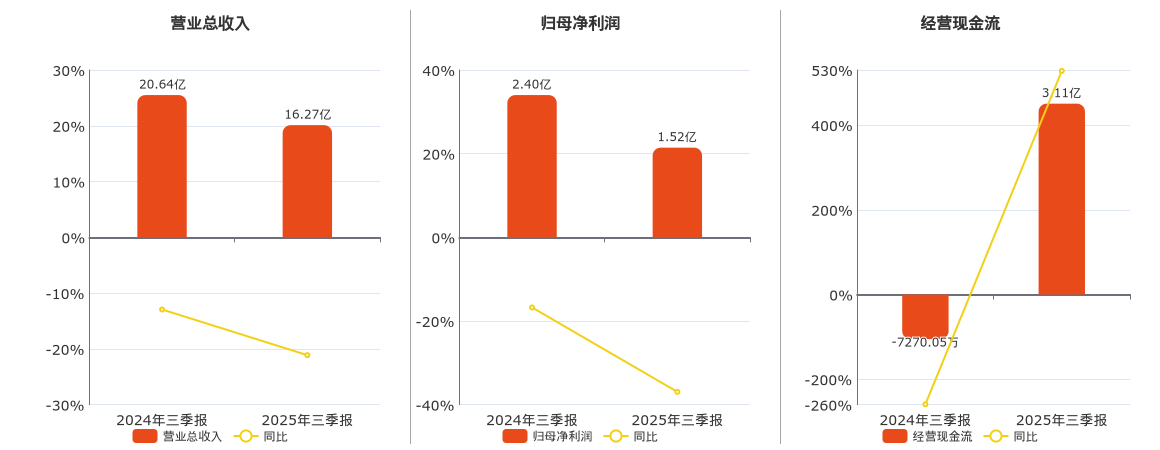九芝堂(000989.SZ)：2025年三季报净利润为1.52亿元、同比较去年同期下降36.94%