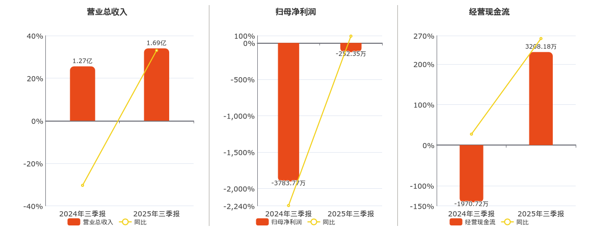 *ST双成(002693.SZ)：2025年三季报净利润为-252.35万元