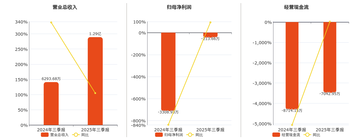 理工导航(688282.SH)：2025年三季报净利润为-213.66万元