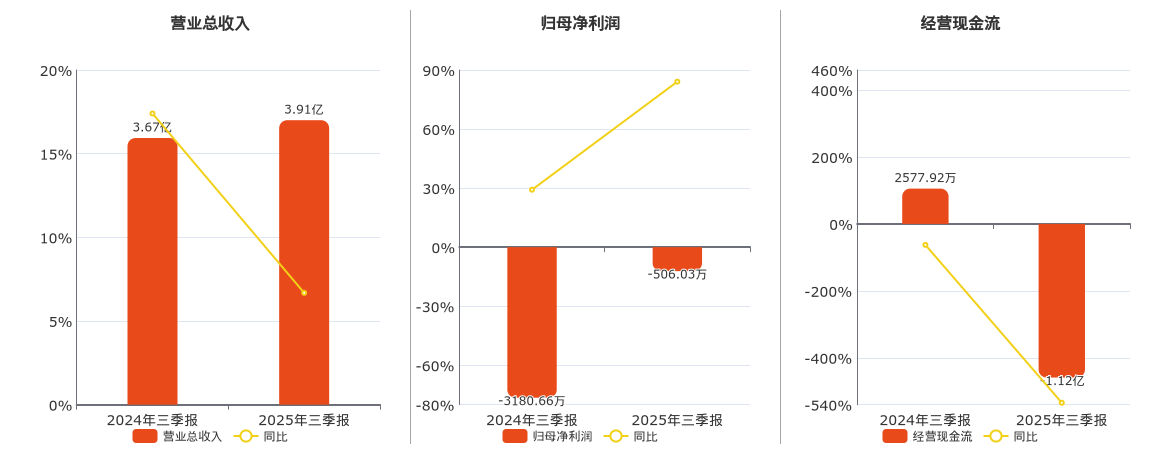 新宁物流(300013.SZ)：2025年三季报净利润为-506.03万元，同比亏损缩小