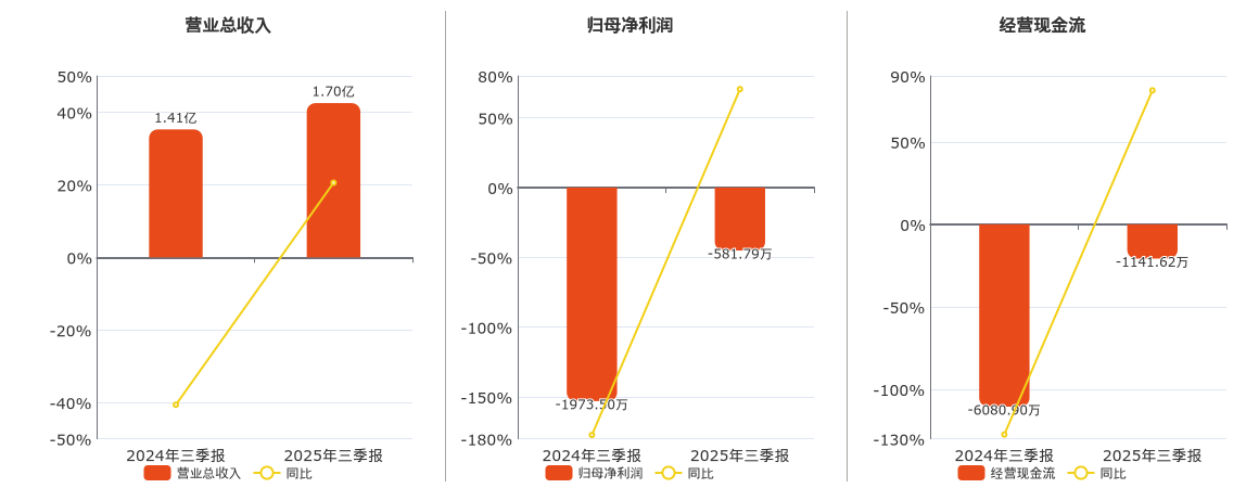 亚华电子(301337.SZ)：2025年三季报净利润为-581.79万元