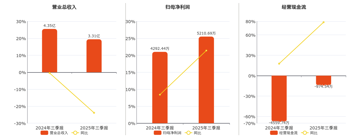 艾融软件(920799.BJ)：2025年三季报净利润为5210.69万元