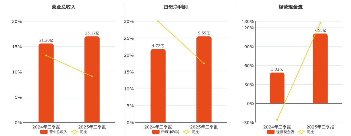 开发科技(920029.BJ)：2025年三季报净利润为5.55亿元、同比较去年同期上涨17.46%