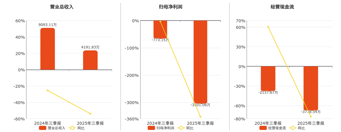 路桥信息(920748.BJ)：2025年三季报净利润为-3501.06万元，同比亏损放大