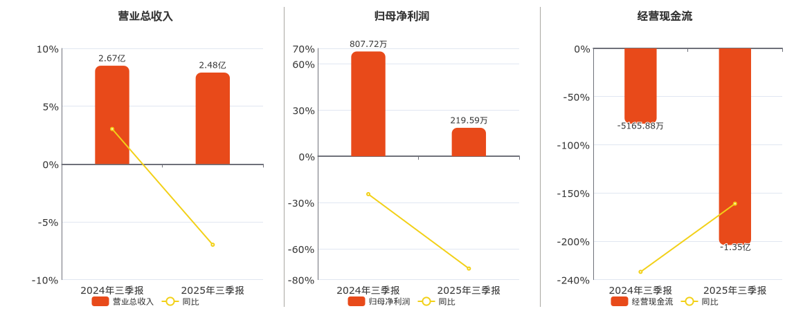 机科股份(920579.BJ)：2025年三季报净利润为219.59万元、同比较去年同期下降72.81%