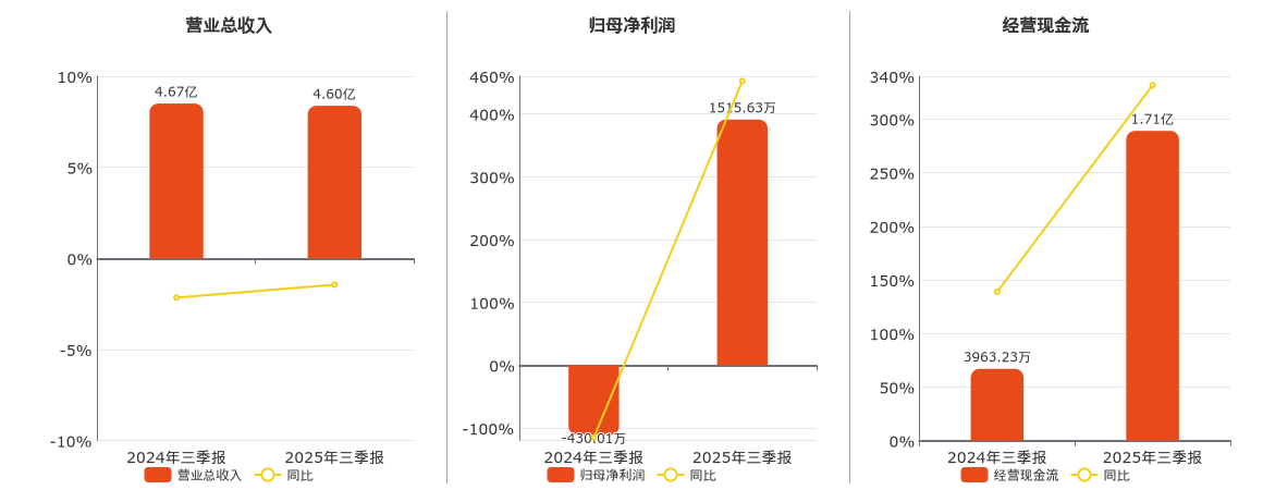 宏裕包材(920274.BJ)：2025年三季报净利润为1515.63万元，同比扭亏为盈
