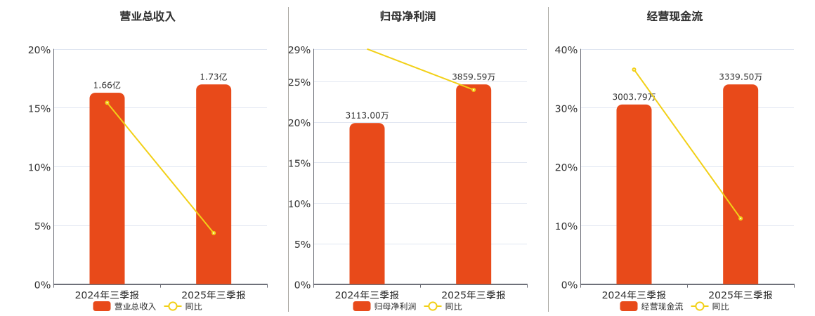 惠同新材(920751.BJ)：2025年三季报净利润为3859.59万元、同比较去年同期上涨23.98%