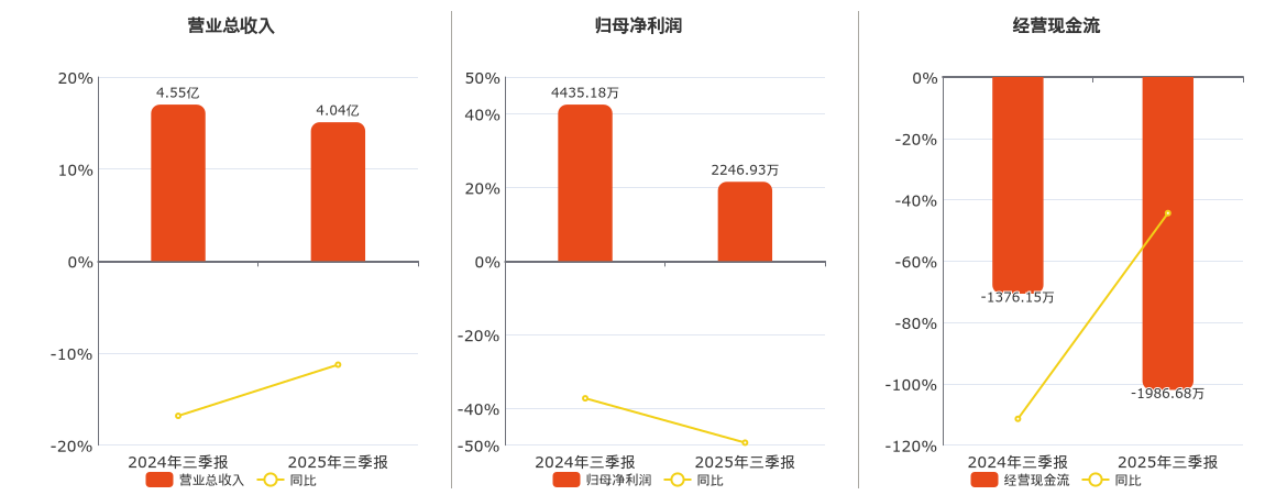 天力复合(920576.BJ)：2025年三季报净利润为2246.93万元、同比较去年同期下降49.34%