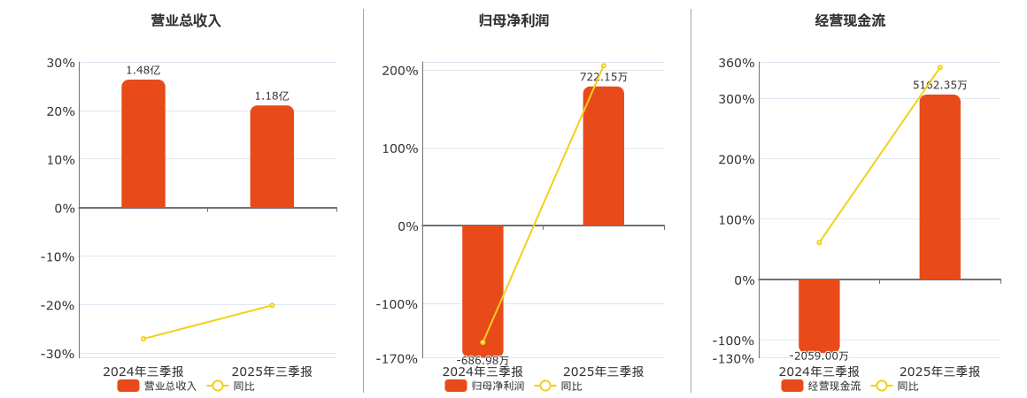 灵鸽科技(920284.BJ)：2025年三季报净利润为722.15万元