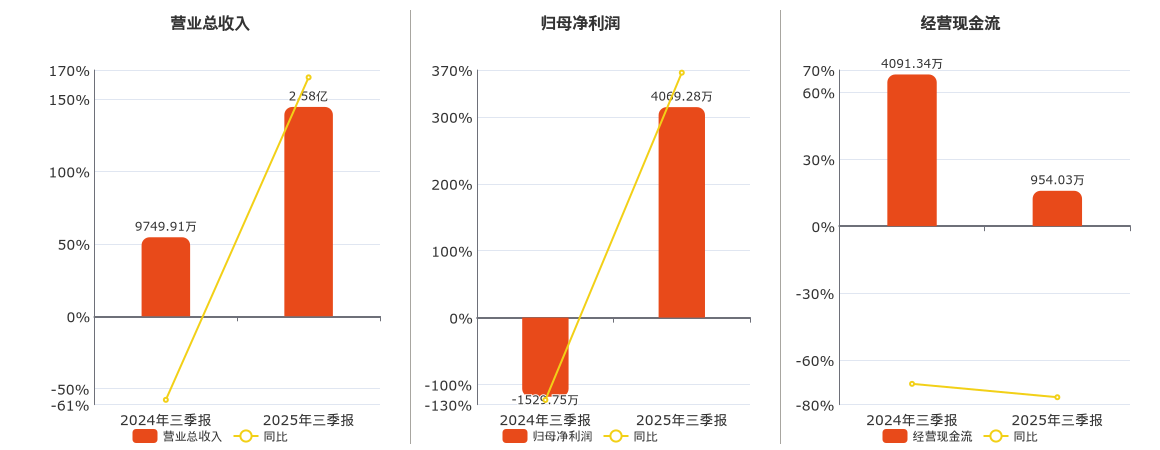 卓兆点胶(920026.BJ)：2025年三季报净利润为4069.28万元