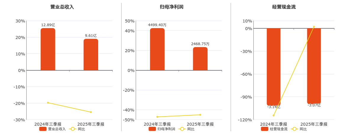 云星宇(920806.BJ)：2025年三季报净利润为2468.75万元、同比较去年同期下降45.13%