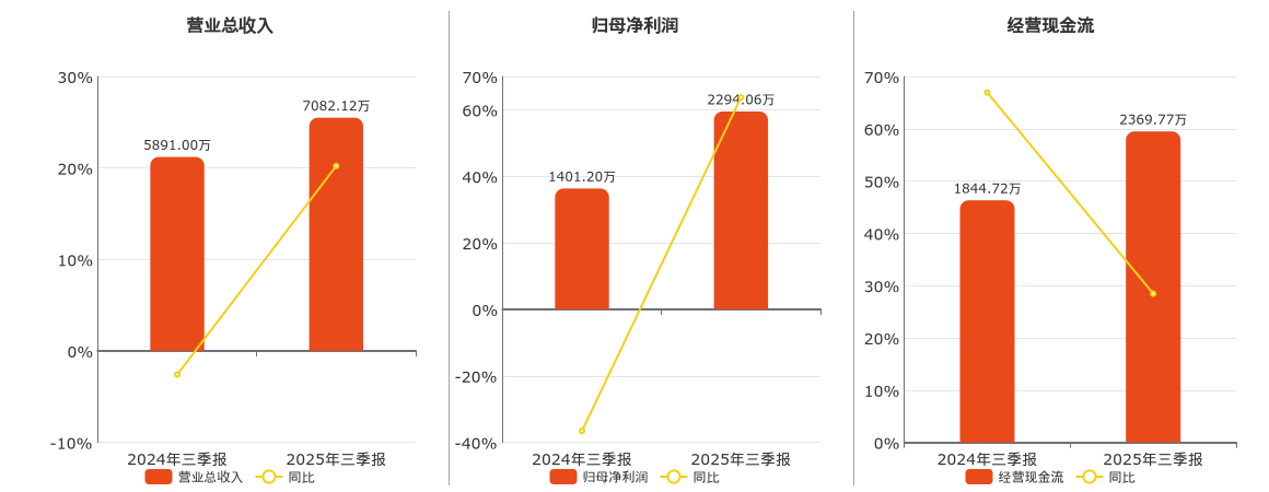 乐创技术(920425.BJ)：2025年三季报净利润为2294.06万元