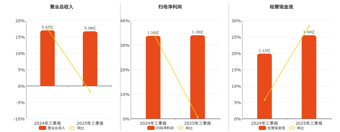 苏轴股份(920418.BJ)：2025年三季报净利润为1.18亿元、同比较去年同期上涨0.70%