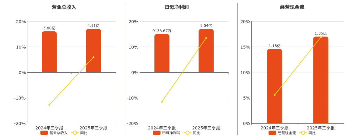 森萱医药(920946.BJ)：2025年三季报净利润为1.04亿元、同比较去年同期上涨13.45%