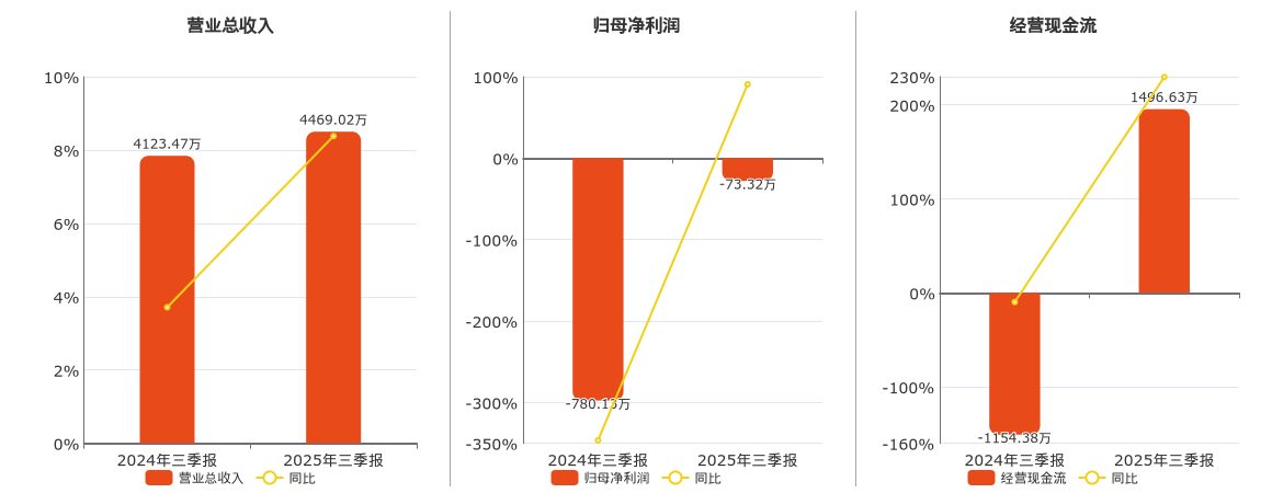 殷图网联(920508.BJ)：2025年三季报净利润为-73.32万元