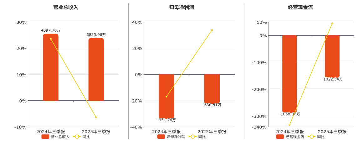 恒合股份(920145.BJ)：2025年三季报净利润为-630.41万元