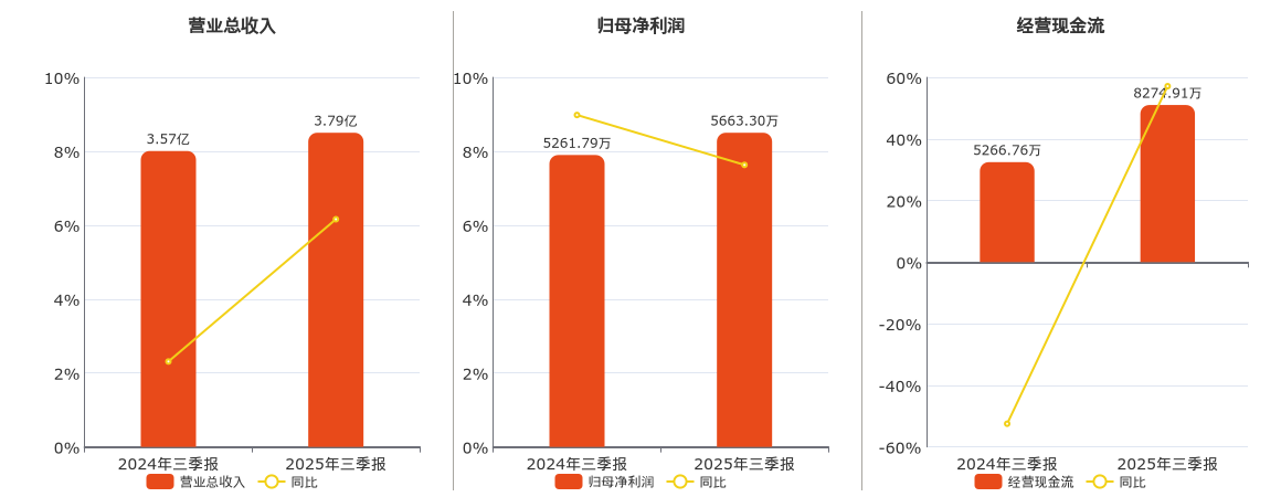 广咨国际(920892.BJ)：2025年三季报净利润为5663.30万元、同比较去年同期上涨7.63%