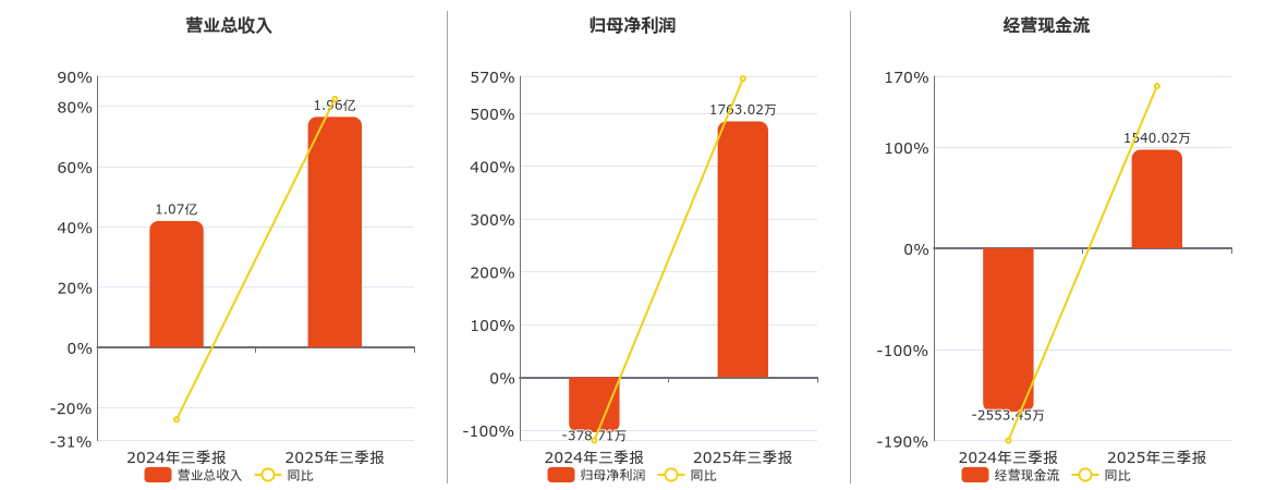 锦好医疗(920925.BJ)：2025年三季报净利润为1763.02万元