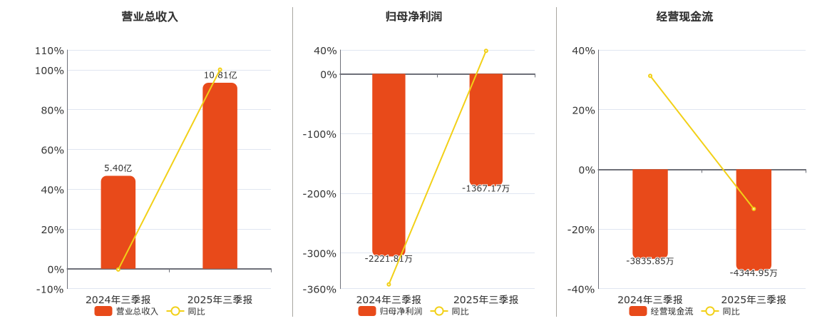 大地电气(920436.BJ)：2025年三季报净利润为-1367.17万元