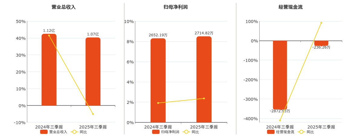 丰安股份(920608.BJ)：2025年三季报净利润为2714.82万元